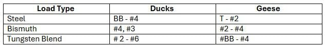 chart of load type, ducks and geese
